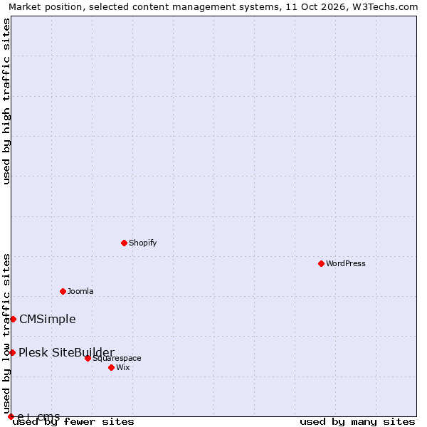Market position of CMSimple vs. Plesk SiteBuilder vs. e+ cms