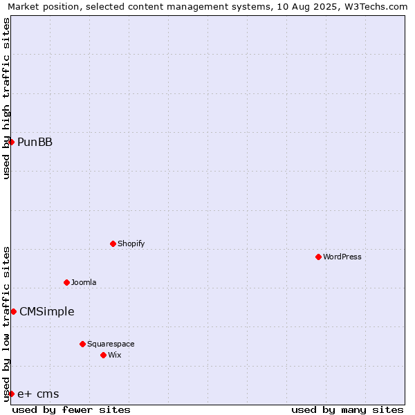 Market position of CMSimple vs. PunBB vs. e+ cms