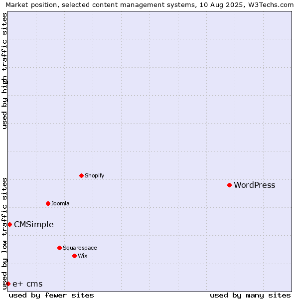 Market position of WordPress vs. CMSimple vs. e+ cms