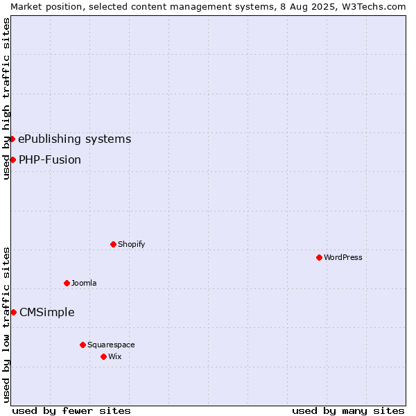 Market position of CMSimple vs. PHP-Fusion vs. ePublishing systems