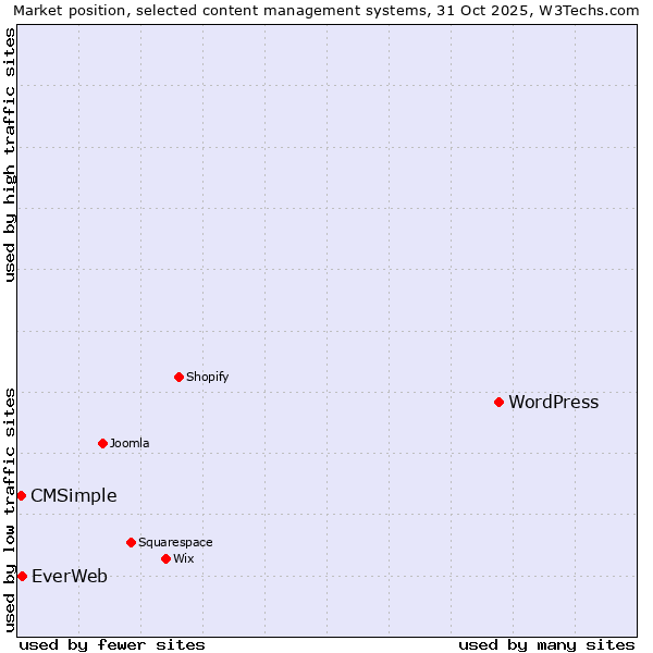 Market position of WordPress vs. EverWeb vs. CMSimple