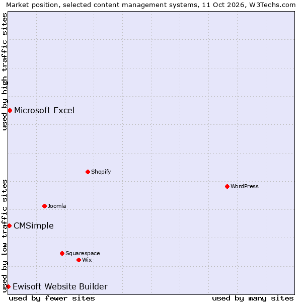 Market position of Microsoft Excel vs. CMSimple vs. Ewisoft Website Builder