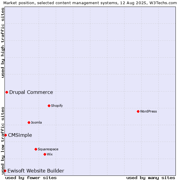 Market position of Drupal Commerce vs. CMSimple vs. Ewisoft Website Builder