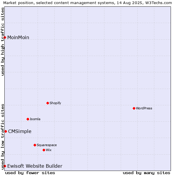 Market position of CMSimple vs. MoinMoin vs. Ewisoft Website Builder
