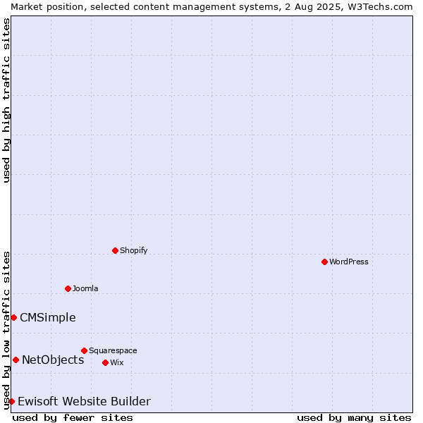 Market position of NetObjects vs. CMSimple vs. Ewisoft Website Builder