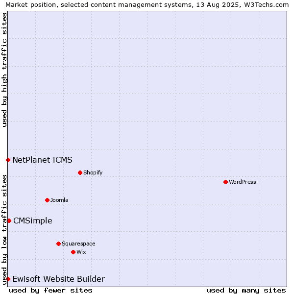 Market position of CMSimple vs. NetPlanet iCMS vs. Ewisoft Website Builder