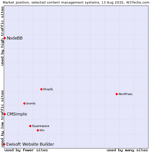 Market position of CMSimple vs. NodeBB vs. Ewisoft Website Builder