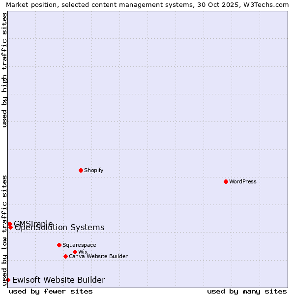 Market position of OpenSolution Systems vs. CMSimple vs. Ewisoft Website Builder