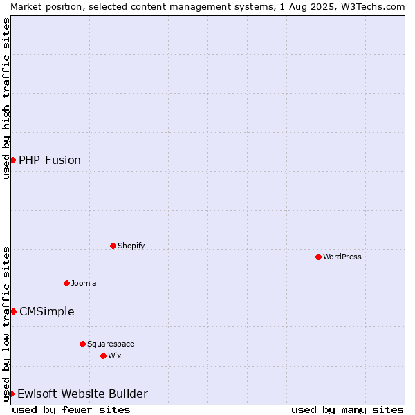 Market position of CMSimple vs. PHP-Fusion vs. Ewisoft Website Builder