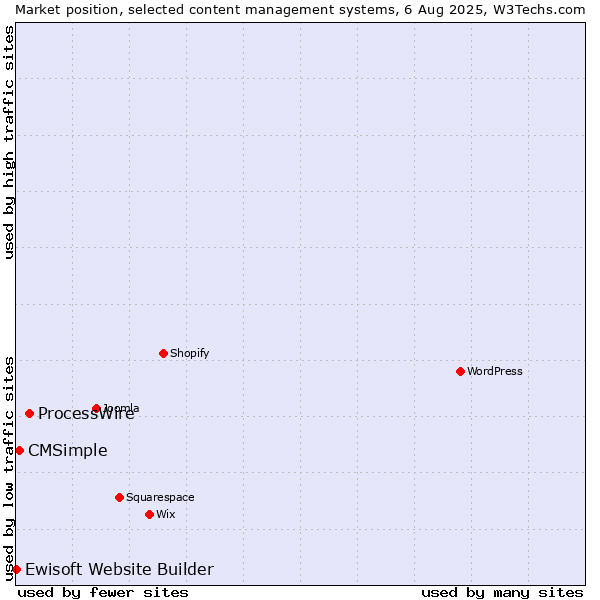 Market position of ProcessWire vs. CMSimple vs. Ewisoft Website Builder