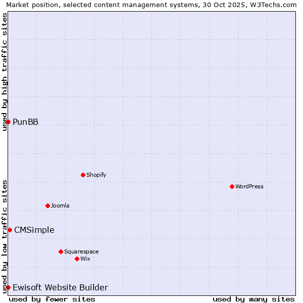 Market position of CMSimple vs. PunBB vs. Ewisoft Website Builder