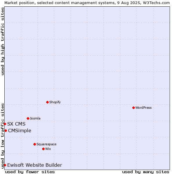 Market position of CMSimple vs. Ewisoft Website Builder vs. SX CMS