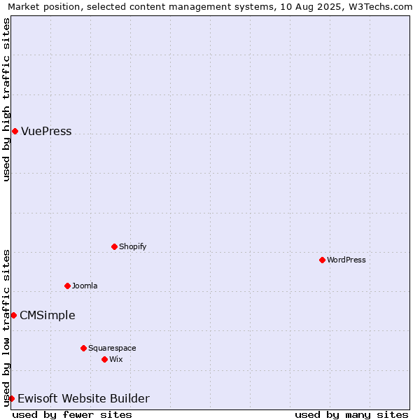 Market position of VuePress vs. CMSimple vs. Ewisoft Website Builder