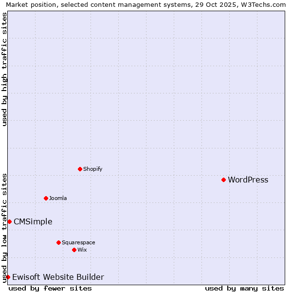 Market position of WordPress vs. CMSimple vs. Ewisoft Website Builder