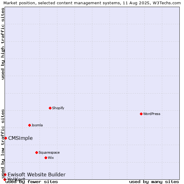 Market position of CMSimple vs. Ewisoft Website Builder vs. Yo!Kart