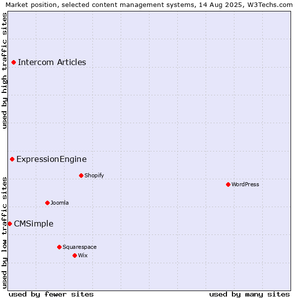 Market position of Intercom Articles vs. ExpressionEngine vs. CMSimple