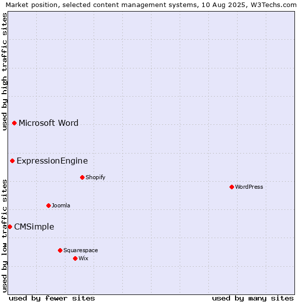 Market position of Microsoft Word vs. ExpressionEngine vs. CMSimple