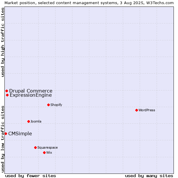 Market position of ExpressionEngine vs. Drupal Commerce vs. CMSimple