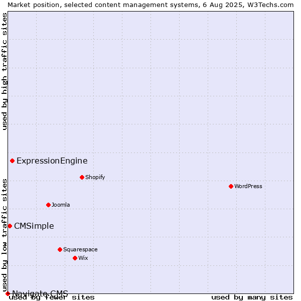 Market position of ExpressionEngine vs. CMSimple vs. Navigate CMS