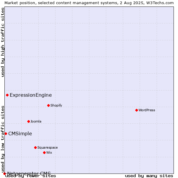 Market position of ExpressionEngine vs. CMSimple vs. Netgenerator CMS