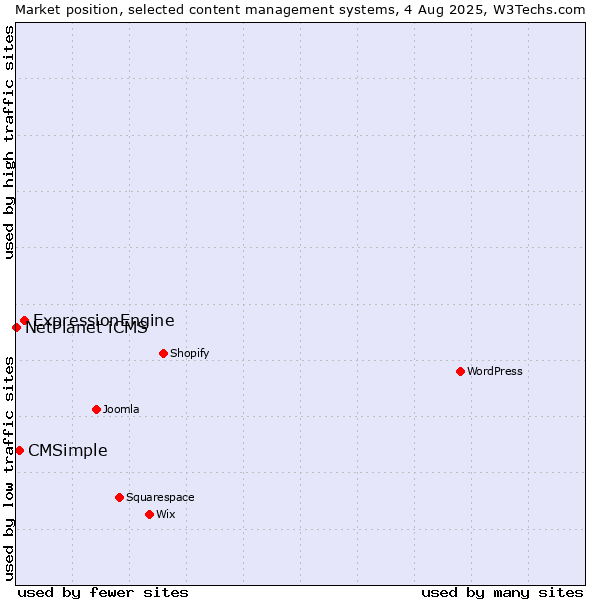 Market position of ExpressionEngine vs. CMSimple vs. NetPlanet iCMS
