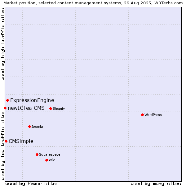Market position of ExpressionEngine vs. CMSimple vs. newICTea CMS