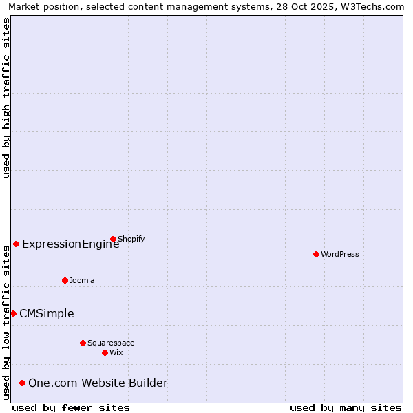 Market position of One.com Website Builder vs. ExpressionEngine vs. CMSimple
