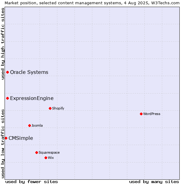 Market position of Oracle Systems vs. ExpressionEngine vs. CMSimple