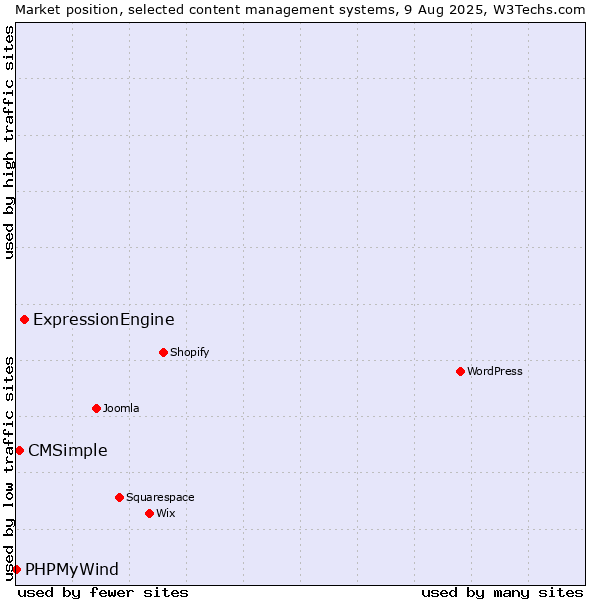 Market position of ExpressionEngine vs. CMSimple vs. PHPMyWind