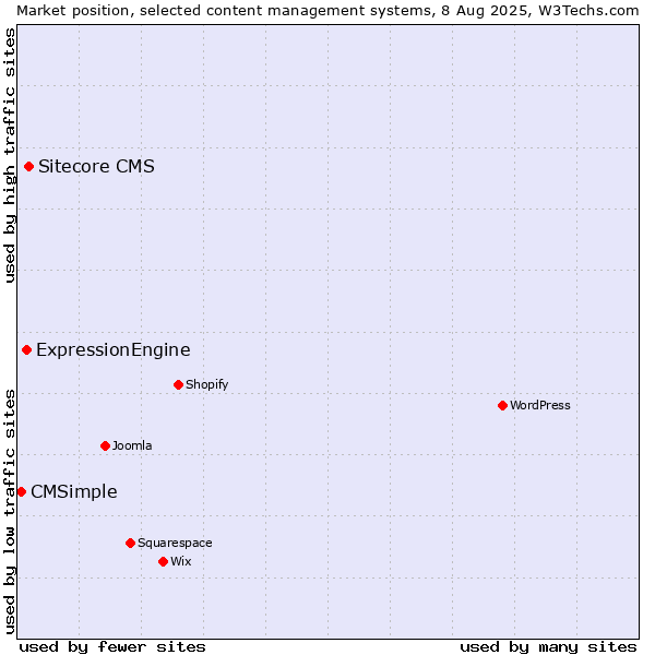Market position of Sitecore CMS vs. ExpressionEngine vs. CMSimple