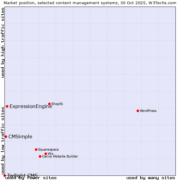 Market position of ExpressionEngine vs. CMSimple vs. Twilight CMS