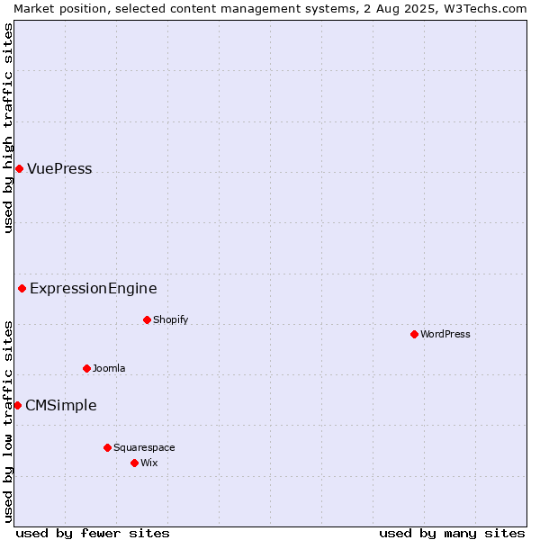 Market position of ExpressionEngine vs. VuePress vs. CMSimple