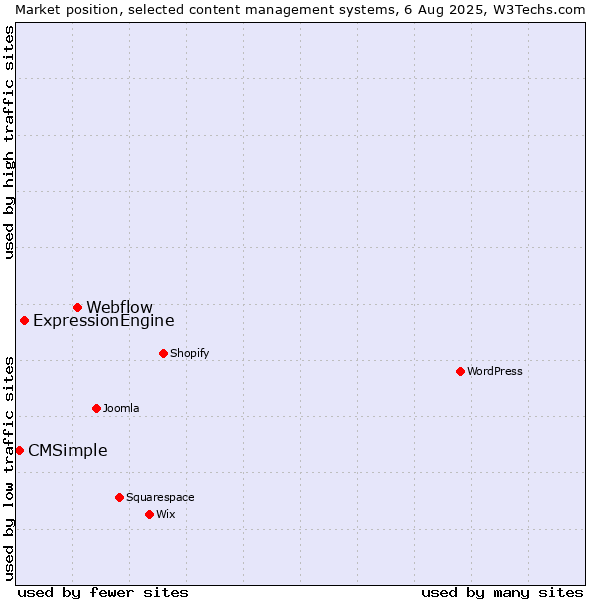 Market position of Webflow vs. ExpressionEngine vs. CMSimple