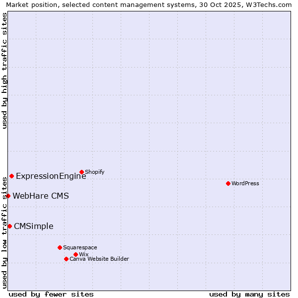 Market position of ExpressionEngine vs. CMSimple vs. WebHare CMS