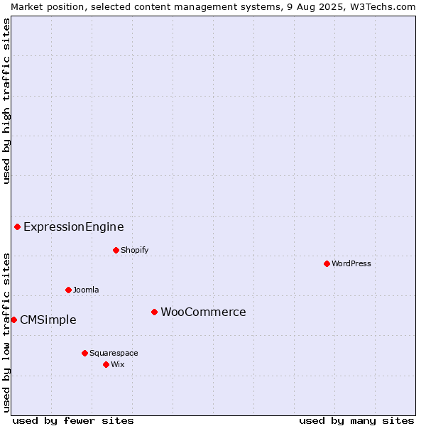 Market position of WooCommerce vs. ExpressionEngine vs. CMSimple