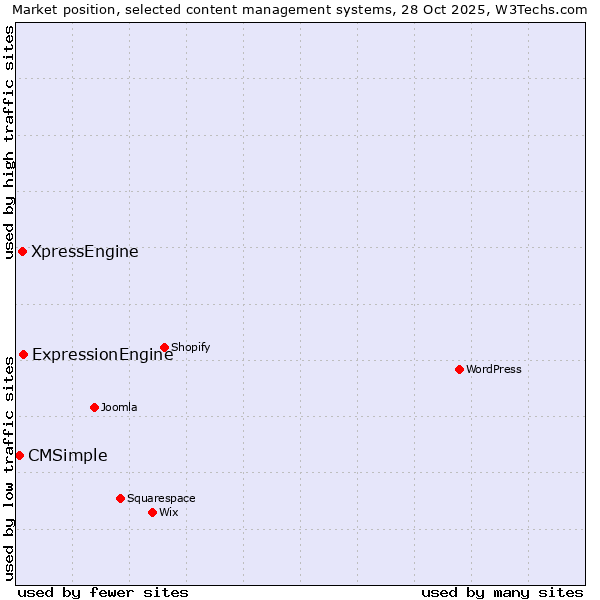 Market position of ExpressionEngine vs. XpressEngine vs. CMSimple
