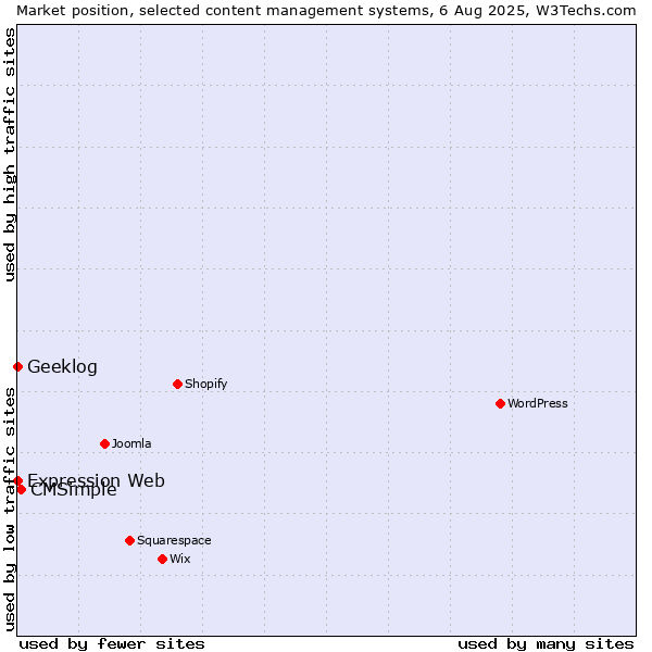 Market position of CMSimple vs. Geeklog vs. Expression Web