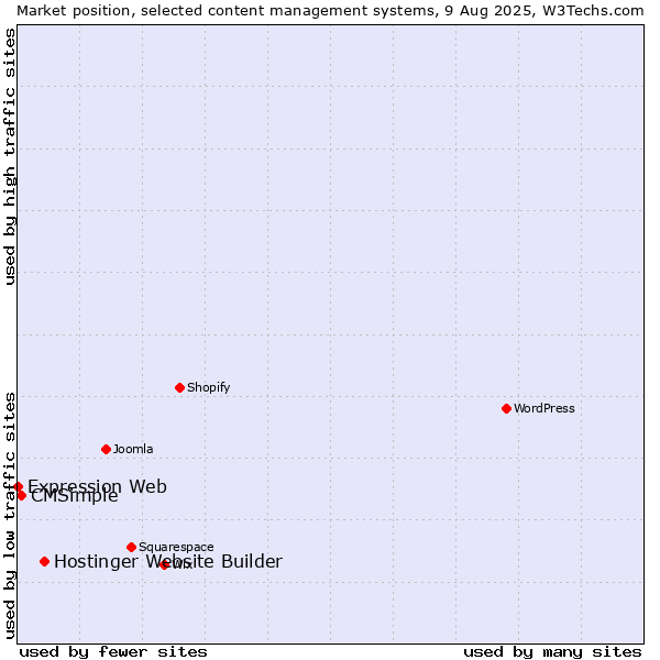 Market position of Hostinger Website Builder vs. CMSimple vs. Expression Web