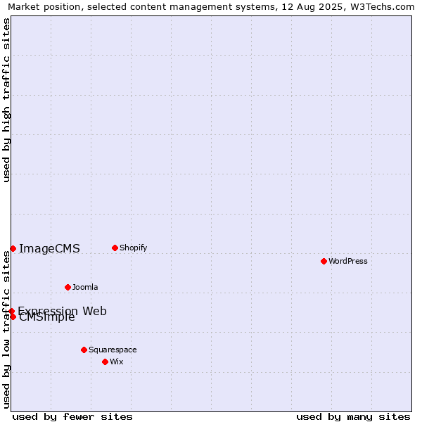 Market position of CMSimple vs. ImageCMS vs. Expression Web