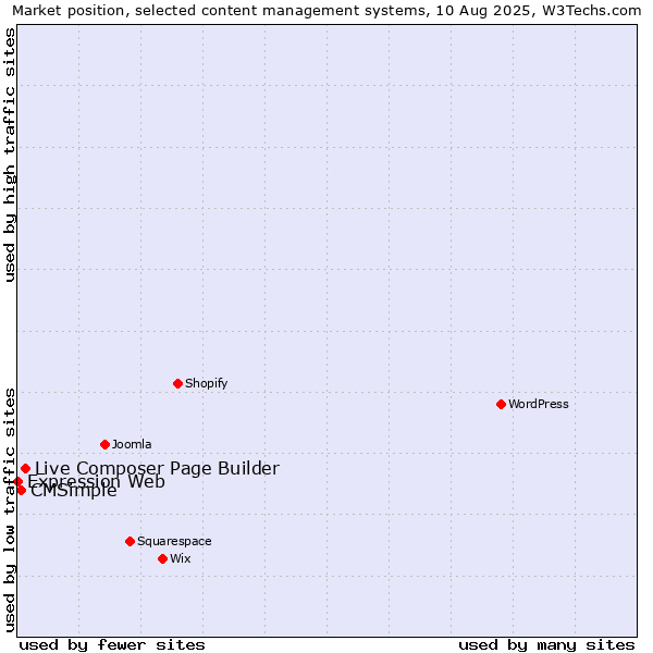 Market position of Live Composer Page Builder vs. CMSimple vs. Expression Web