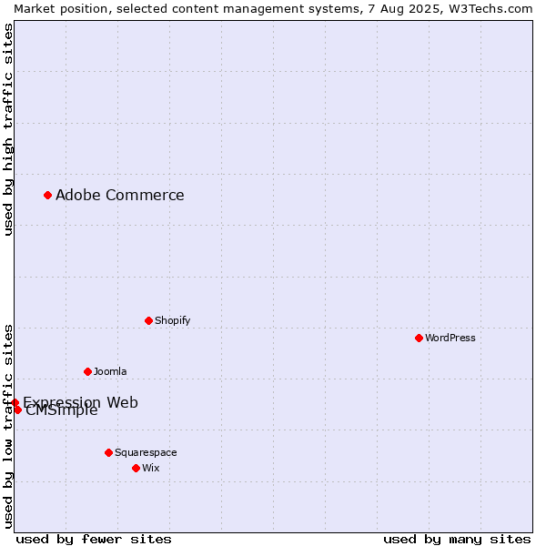Market position of Adobe Commerce vs. CMSimple vs. Expression Web