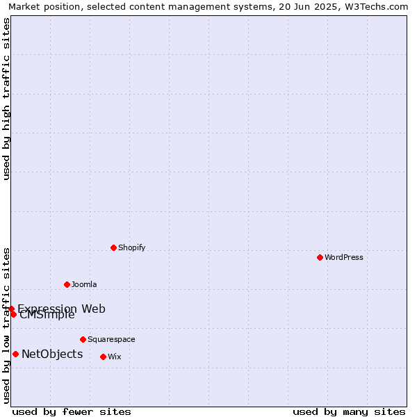 Market position of NetObjects vs. CMSimple vs. Expression Web