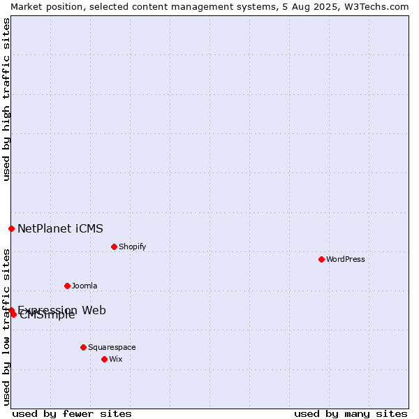 Market position of CMSimple vs. NetPlanet iCMS vs. Expression Web