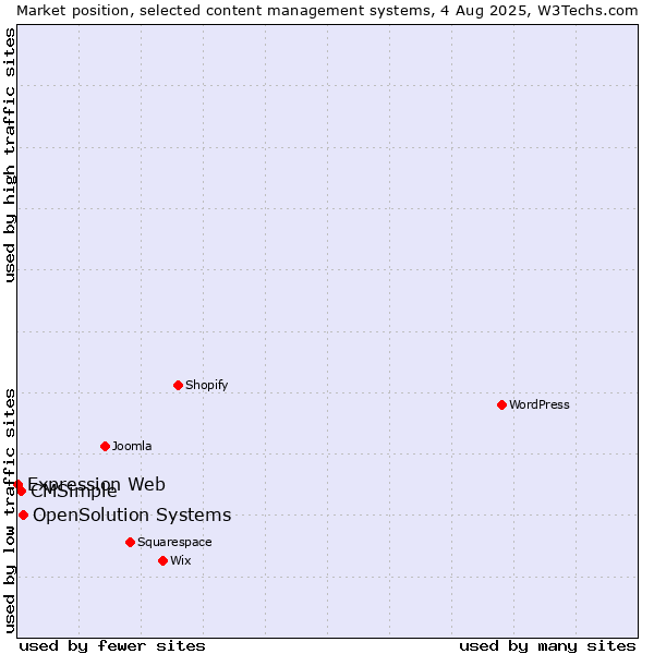 Market position of OpenSolution Systems vs. CMSimple vs. Expression Web