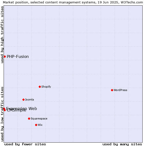 Market position of CMSimple vs. PHP-Fusion vs. Expression Web