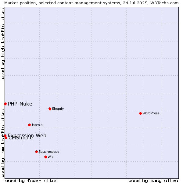 Market position of CMSimple vs. PHP-Nuke vs. Expression Web
