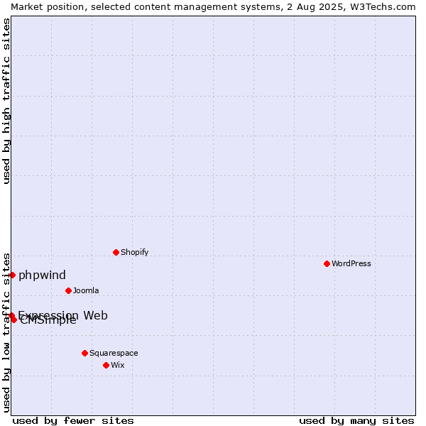 Market position of CMSimple vs. phpwind vs. Expression Web