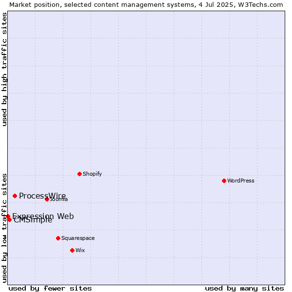 Market position of ProcessWire vs. CMSimple vs. Expression Web