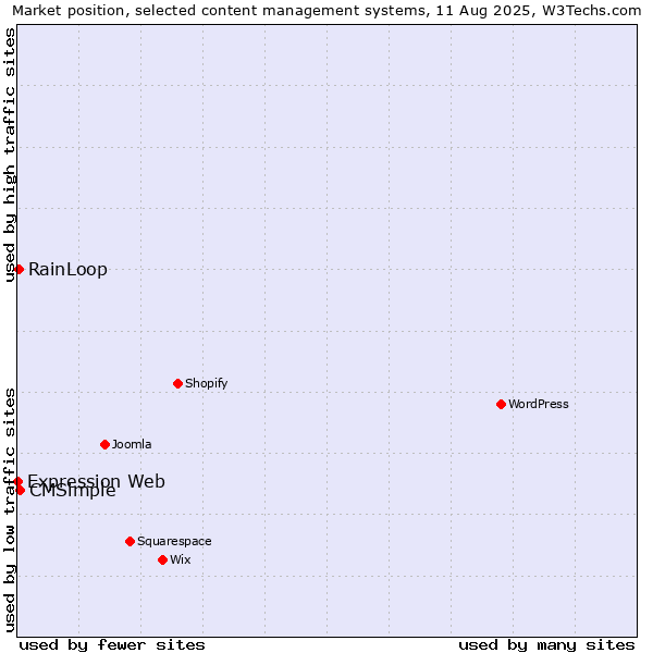 Market position of CMSimple vs. RainLoop vs. Expression Web