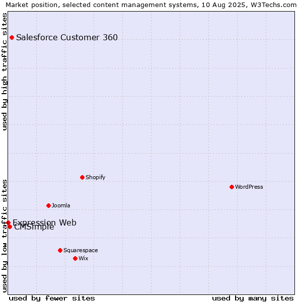 Market position of Salesforce Customer 360 vs. CMSimple vs. Expression Web
